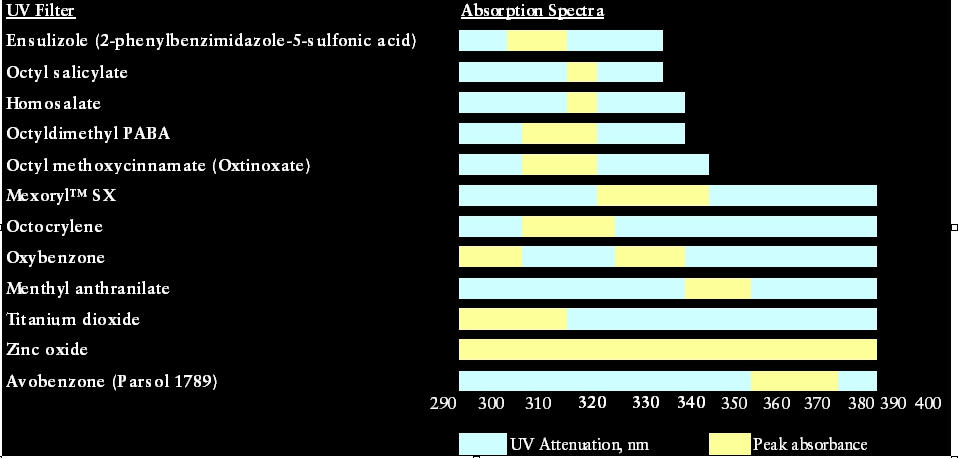 Sunblock chart 
